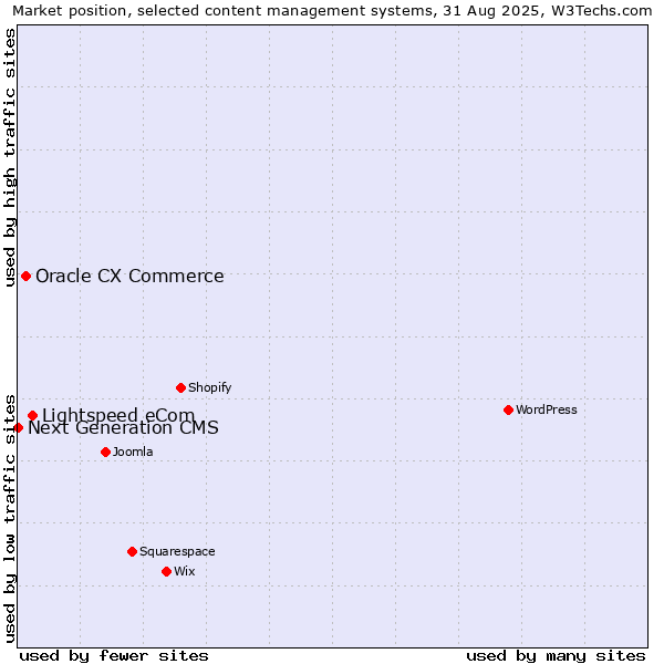 Market position of Lightspeed eCom vs. Oracle CX Commerce vs. Next Generation CMS