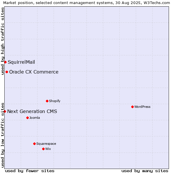 Market position of Oracle CX Commerce vs. SquirrelMail vs. Next Generation CMS