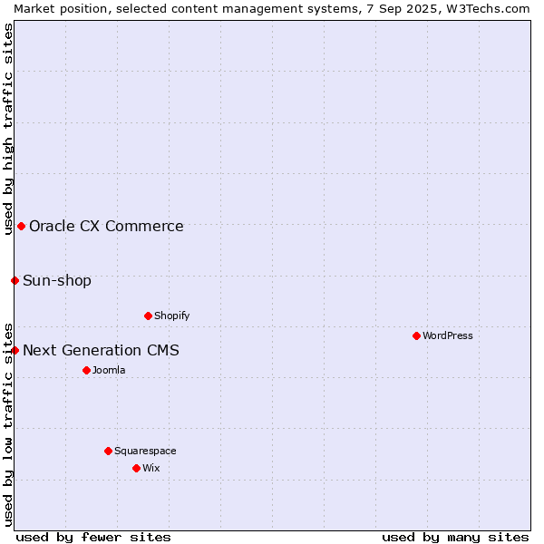 Market position of Oracle CX Commerce vs. Sun-shop vs. Next Generation CMS