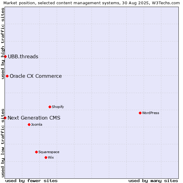 Market position of Oracle CX Commerce vs. UBB.threads vs. Next Generation CMS