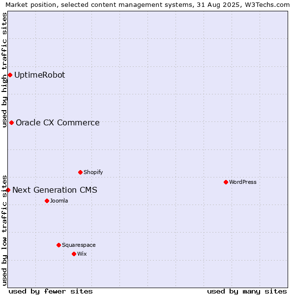 Market position of Oracle CX Commerce vs. UptimeRobot vs. Next Generation CMS