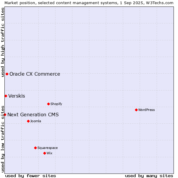 Market position of Oracle CX Commerce vs. Verskis vs. Next Generation CMS