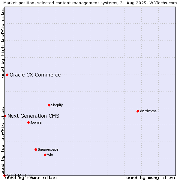 Market position of Oracle CX Commerce vs. Next Generation CMS vs. VIO.Matrix