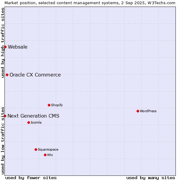 Market position of Oracle CX Commerce vs. Websale vs. Next Generation CMS