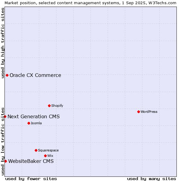 Market position of Oracle CX Commerce vs. WebsiteBaker CMS vs. Next Generation CMS