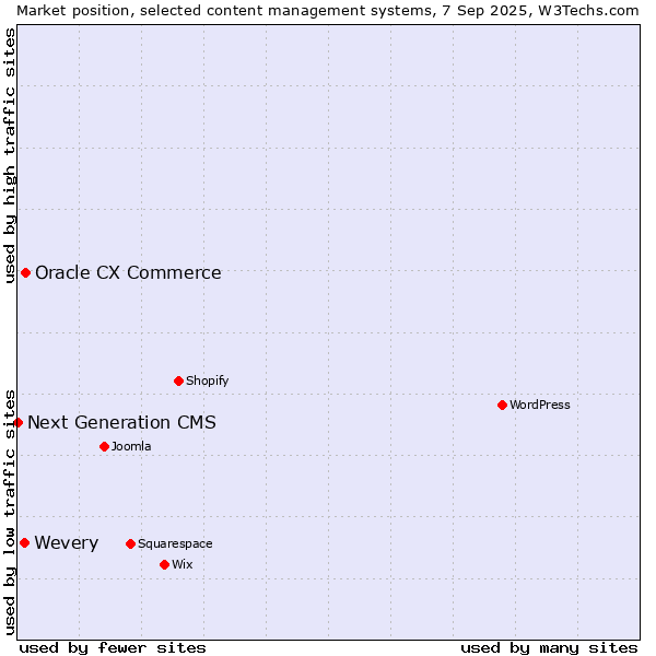 Market position of Oracle CX Commerce vs. Wevery vs. Next Generation CMS