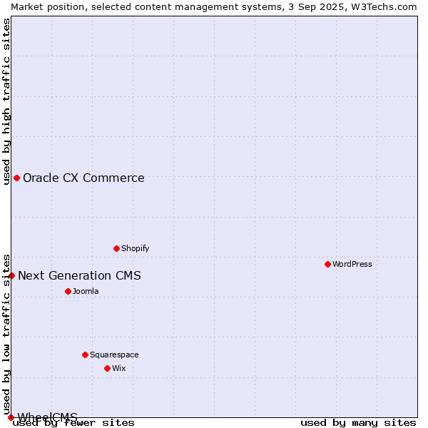 Market position of Oracle CX Commerce vs. Next Generation CMS vs. WheelCMS