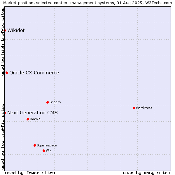 Market position of Oracle CX Commerce vs. Next Generation CMS vs. Wikidot