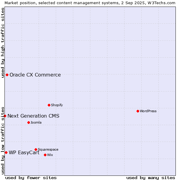 Market position of Oracle CX Commerce vs. WP EasyCart vs. Next Generation CMS