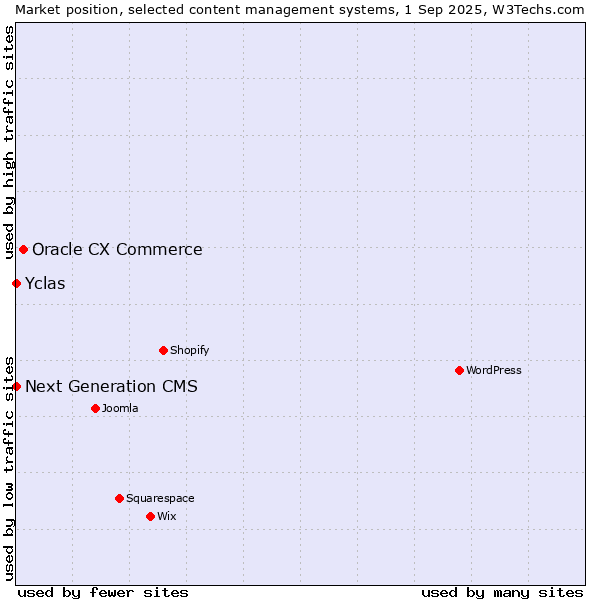 Market position of Oracle CX Commerce vs. Next Generation CMS vs. Yclas