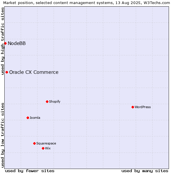 Market position of Oracle CX Commerce vs. NodeBB