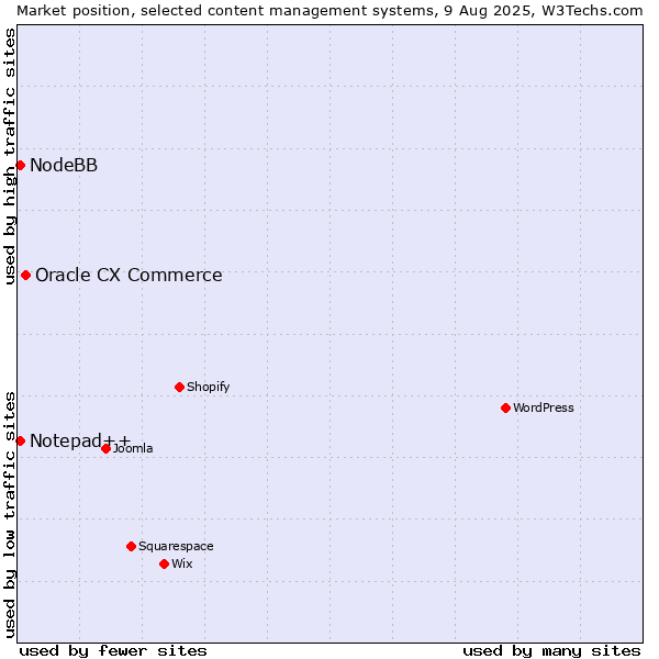 Market position of Oracle CX Commerce vs. Notepad++ vs. NodeBB