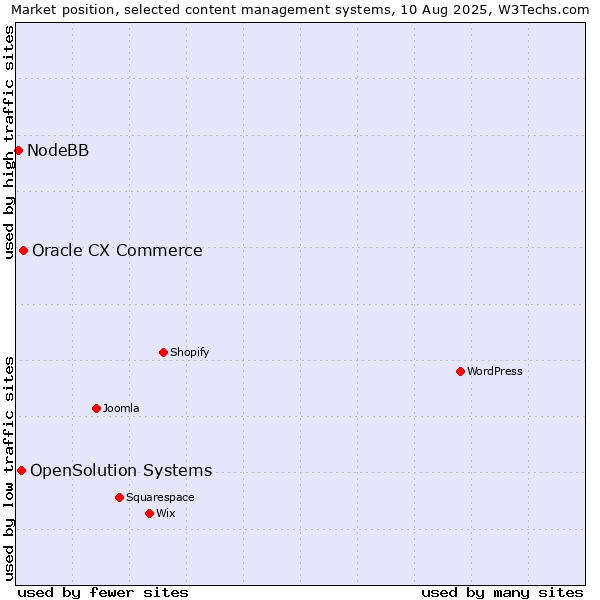 Market position of Oracle CX Commerce vs. OpenSolution Systems vs. NodeBB