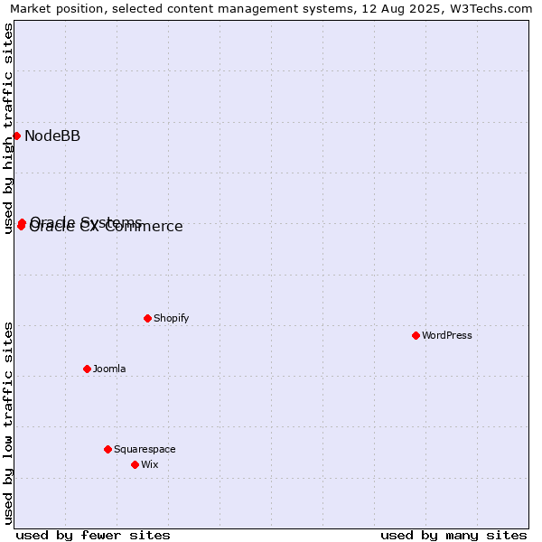Market position of Oracle Systems vs. Oracle CX Commerce vs. NodeBB