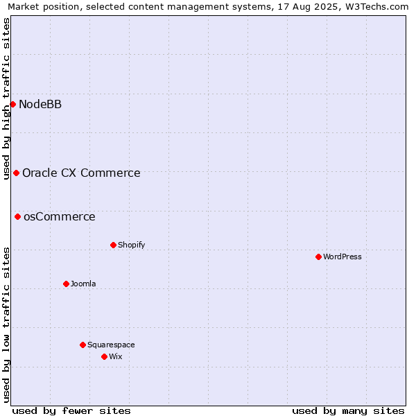 Market position of osCommerce vs. Oracle CX Commerce vs. NodeBB