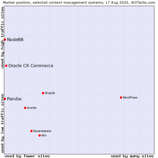 Market position of Oracle CX Commerce vs. Pandoc vs. NodeBB