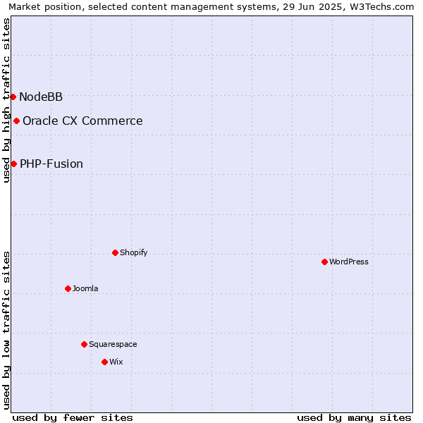 Market position of Oracle CX Commerce vs. PHP-Fusion vs. NodeBB