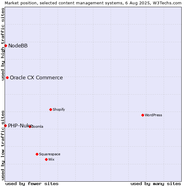 Market position of Oracle CX Commerce vs. NodeBB vs. PHP-Nuke