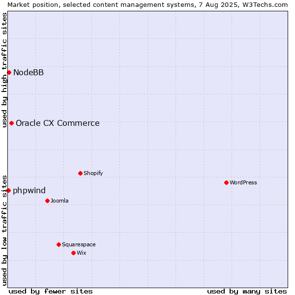 Market position of Oracle CX Commerce vs. NodeBB vs. phpwind