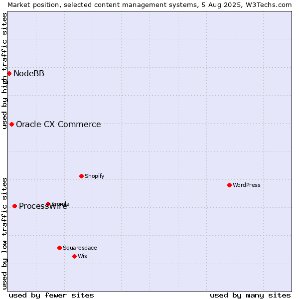 Market position of ProcessWire vs. Oracle CX Commerce vs. NodeBB