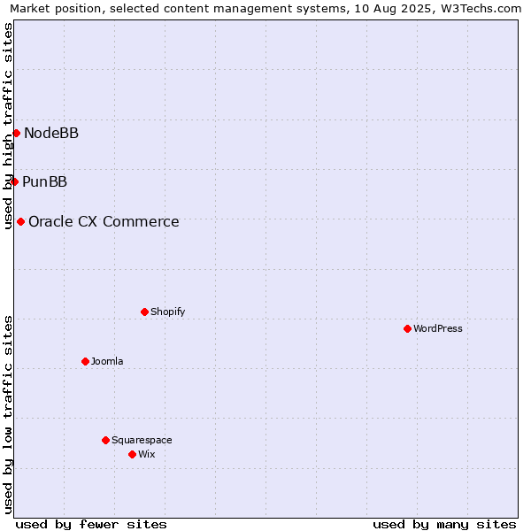 Market position of Oracle CX Commerce vs. NodeBB vs. PunBB