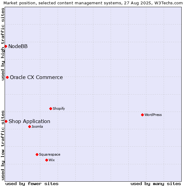 Market position of Oracle CX Commerce vs. Shop Application vs. NodeBB