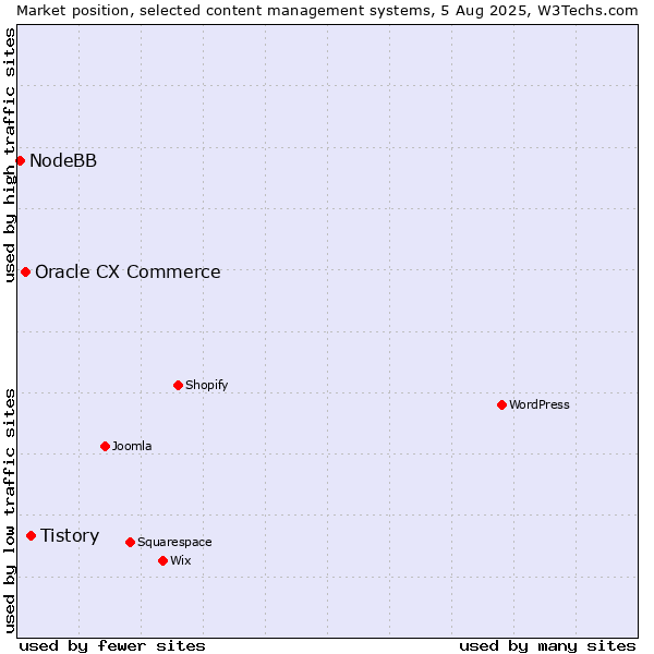 Market position of Tistory vs. Oracle CX Commerce vs. NodeBB