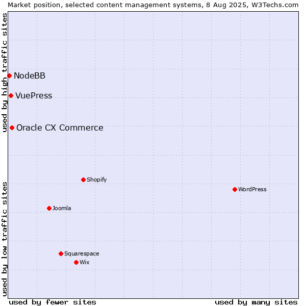 Market position of Oracle CX Commerce vs. VuePress vs. NodeBB