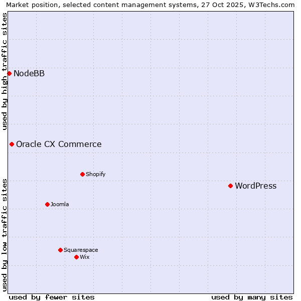 Market position of WordPress vs. Oracle CX Commerce vs. NodeBB
