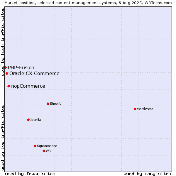 Market position of nopCommerce vs. Oracle CX Commerce vs. PHP-Fusion