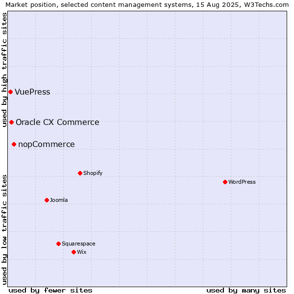Market position of nopCommerce vs. Oracle CX Commerce vs. VuePress