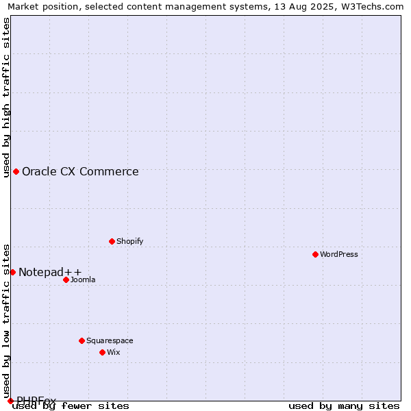 Market position of Oracle CX Commerce vs. Notepad++ vs. PHPFox