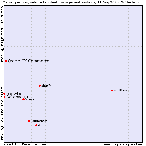 Market position of Oracle CX Commerce vs. Notepad++ vs. phpwind