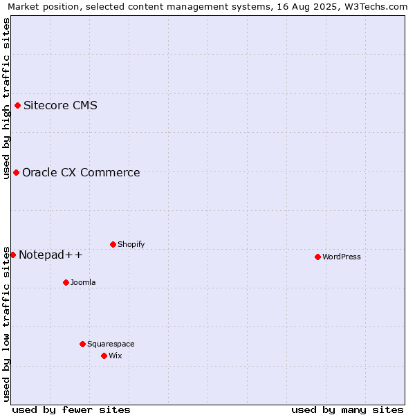 Market position of Sitecore CMS vs. Oracle CX Commerce vs. Notepad++