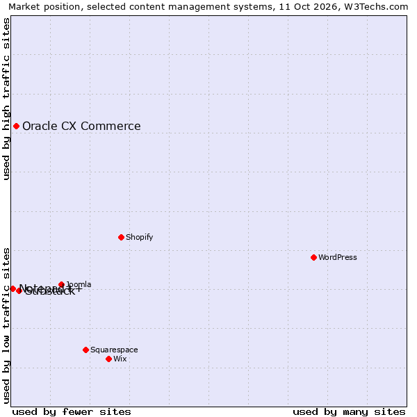 Market position of Substack vs. Oracle CX Commerce vs. Notepad++