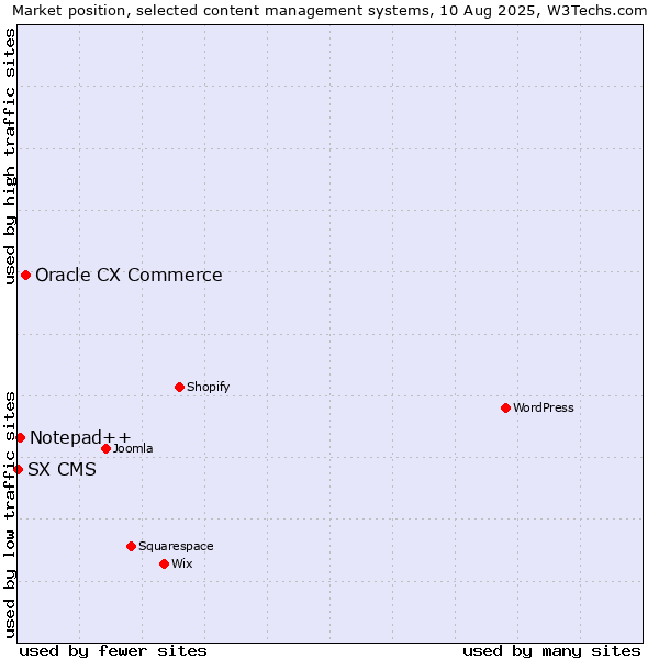 Market position of Oracle CX Commerce vs. Notepad++ vs. SX CMS