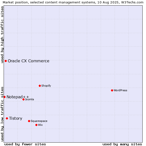 Market position of Tistory vs. Oracle CX Commerce vs. Notepad++