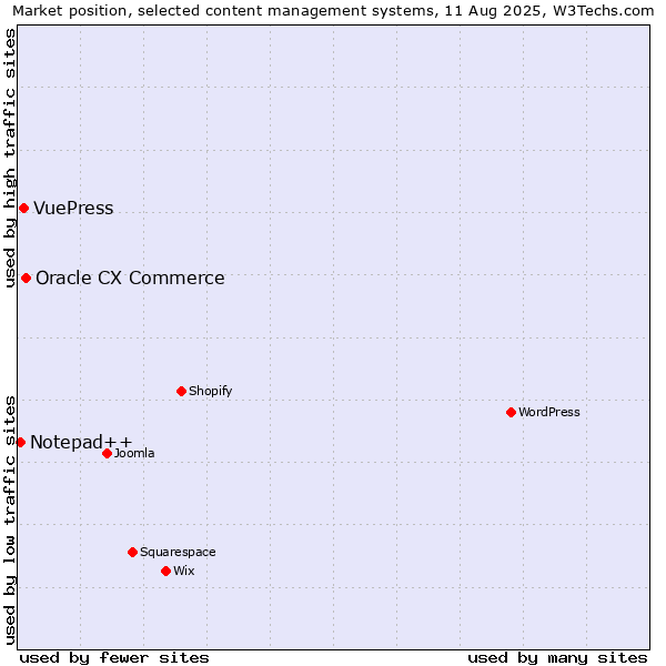 Market position of Oracle CX Commerce vs. VuePress vs. Notepad++