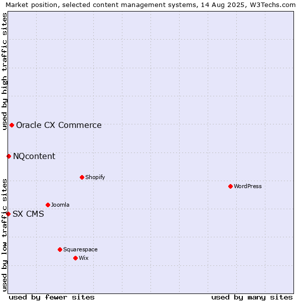 Market position of Oracle CX Commerce vs. NQcontent vs. SX CMS