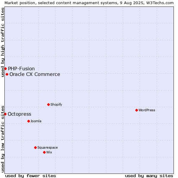 Market position of Oracle CX Commerce vs. PHP-Fusion vs. Octopress