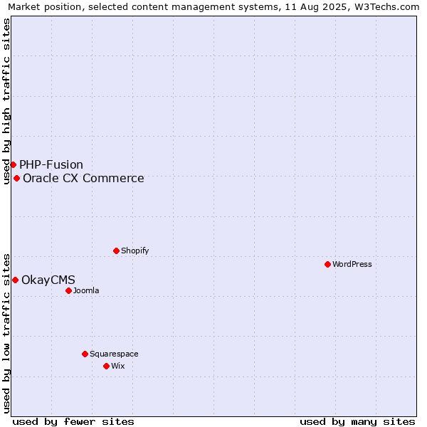 Market position of Oracle CX Commerce vs. OkayCMS vs. PHP-Fusion