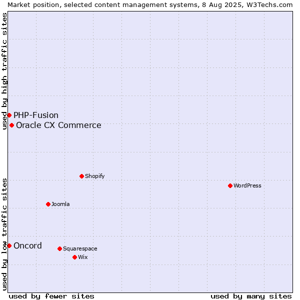 Market position of Oracle CX Commerce vs. PHP-Fusion vs. Oncord