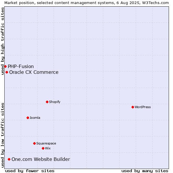 Market position of One.com Website Builder vs. Oracle CX Commerce vs. PHP-Fusion