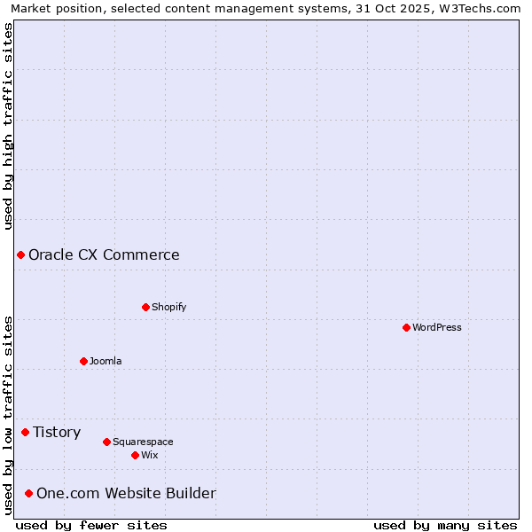 Market position of One.com Website Builder vs. Tistory vs. Oracle CX Commerce