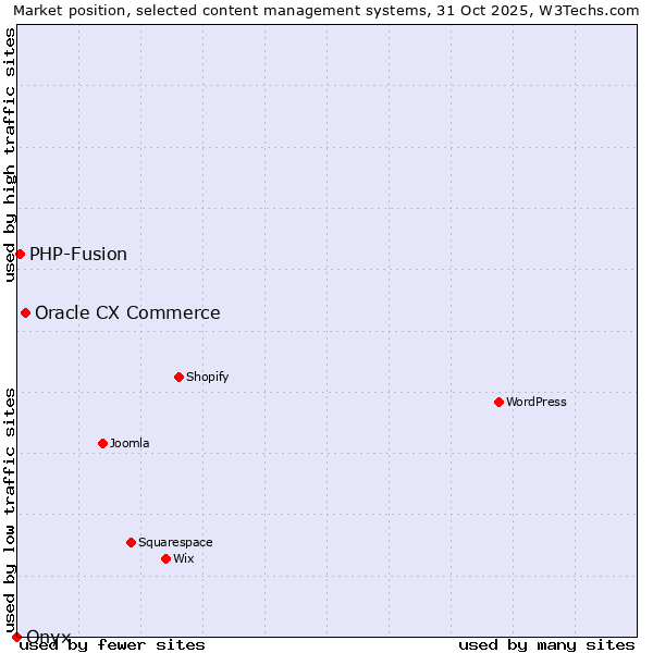 Market position of Oracle CX Commerce vs. PHP-Fusion vs. Onxshop