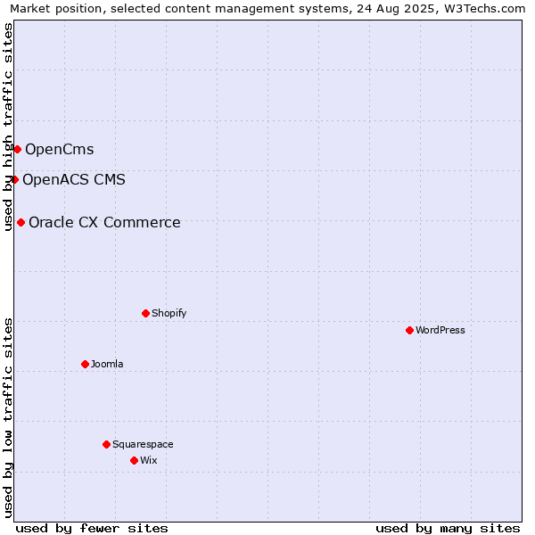 Market position of Oracle CX Commerce vs. OpenCms vs. OpenACS CMS