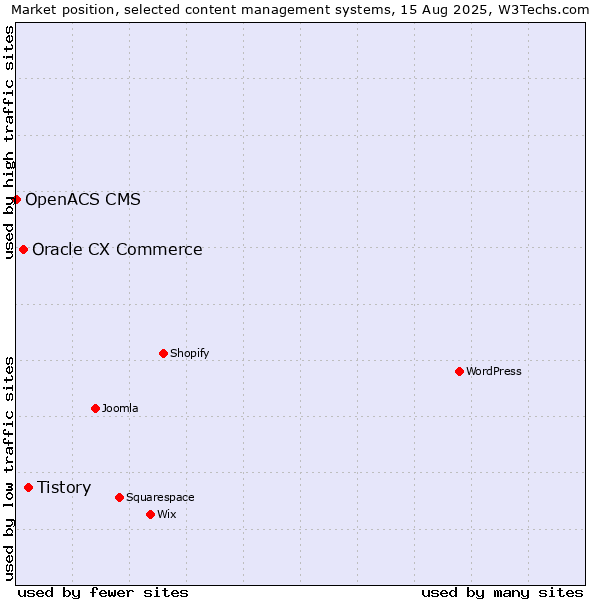 Market position of Tistory vs. Oracle CX Commerce vs. OpenACS CMS