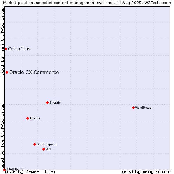 Market position of Oracle CX Commerce vs. OpenCms vs. PHPFox