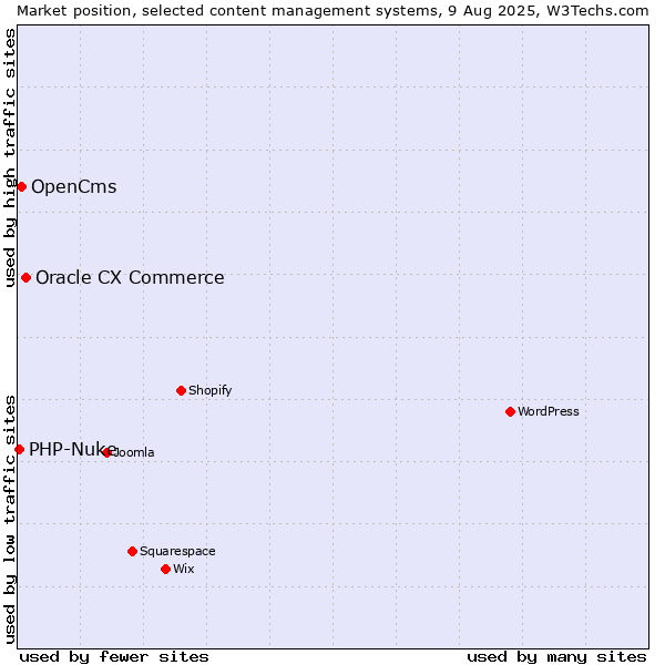 Market position of Oracle CX Commerce vs. OpenCms vs. PHP-Nuke