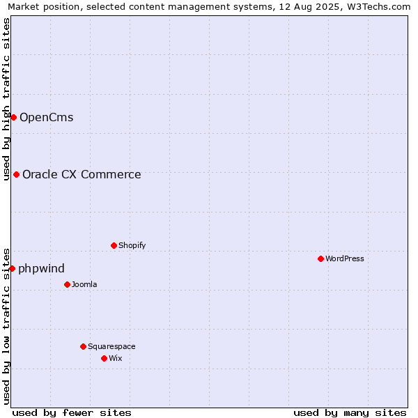 Market position of Oracle CX Commerce vs. OpenCms vs. phpwind